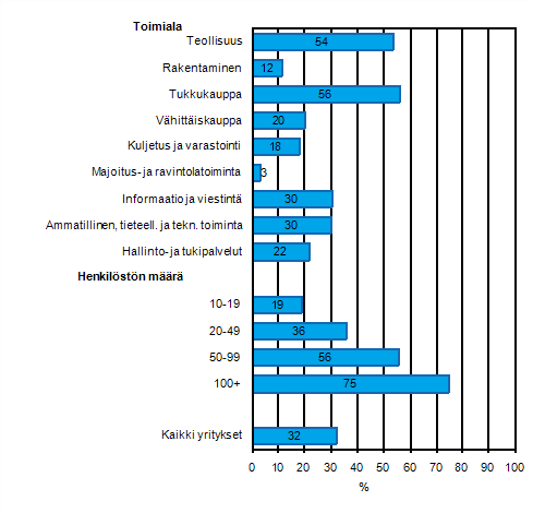 Liitekuvio 37. Yrityksell kytss toiminnanohjausjrjestelm (ERP) kevll 2011, osuus kaikista luokan yrityksist