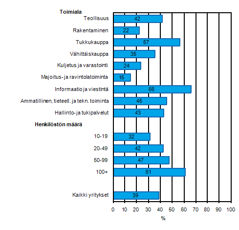 Liitekuvio 38. Yrityksell kytss asiakkuuden hallinnan tietojrjestelm (CRM) kevll 2011, osuus kaikista luokan yrityksist