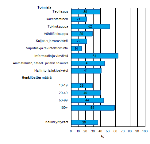 Liitekuvio 39. Yrityksell kytss asiakkuuden hallinnan tietojrjestelm (CRM) asiakastietojen hankintaan, tallettamiseen ja jakamiseen kevll 2011, osuus kaikista luokan yrityksist