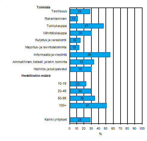 Liitekuvio 40. Yrityksell kytss asiakkuuden hallinnan tietojrjestelm (CRM) asiakastietojen analysointiin kevll 2011, osuus kaikista luokan yrityksist