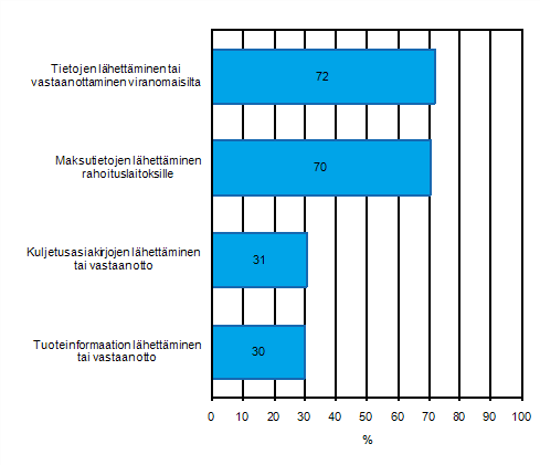 Liitekuvio 42. Automatisoidun tiedonvaihdon kytttarkoitukset kevll 2011, osuus vhintn kymmenen henkil tyllistvist yrityksist jotka kyttvt automatisoitua tiedonvaihtoa