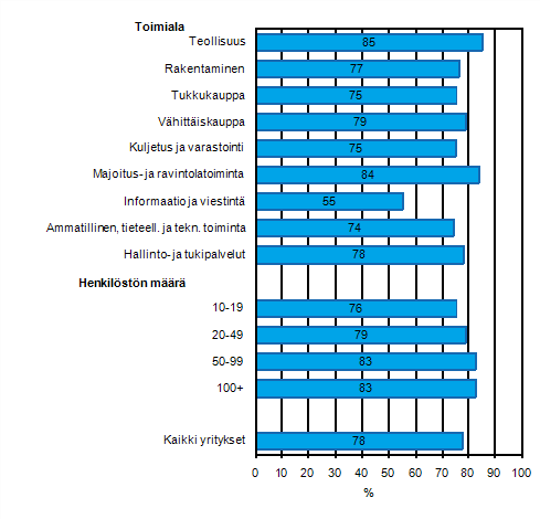 Liitekuvio 45. Tietotekniikan ulkoistaminen kevll 2011. Yritykset jotka teettivt ainakin yhden tietotekniikkatoiminnon kokonaan tai posin ulkopuolisella tyvoimalla, osuus kaikista luokan yrityksist