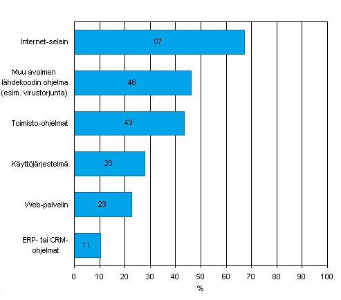 Avoimen lhdekoodin ohjelmien kytt kevll 2011, osuus vhintn kymmenen henkil tyllistvist yrityksist