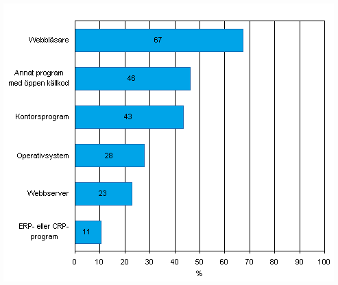 Anvndning av program med ppen kllkod 2011, andel av fretagen med minst tio anstllda