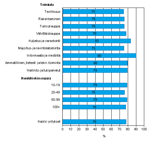 Kuvio 2. Yrityksess on kytss avoimen lhdekoodin ohjelmia tai kyttjrjestelmi kevll 2012, osuus kaikista luokan yrityksist