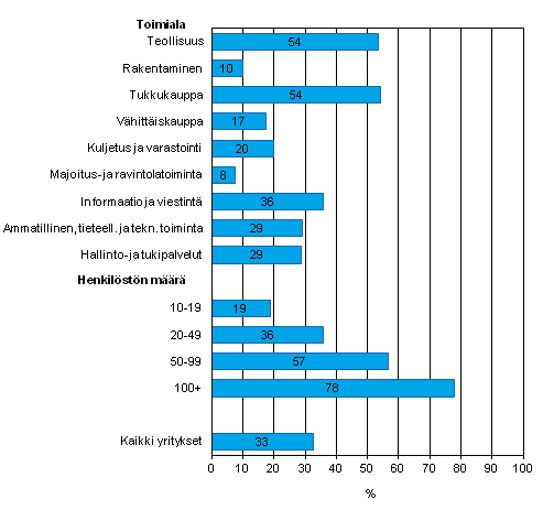 Kuvio 12. Yrityksell kytss toiminnanohjausjrjestelm (ERP) kevll 2012, osuus kaikista luokan yrityksist