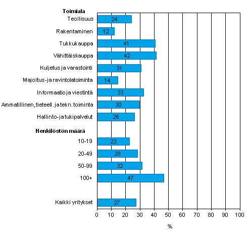 Kuvio 16. Tiedon snnllinen shkinen jakaminen web-portaaleissa tai automatisoidulla tiedonvaihdolla tavarantoimittajien tai asiakkaiden kanssa kevll 2012, osuus kaikista luokan yrityksist