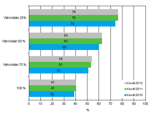 Liitekuvio 1. Henkilstn tietokoneiden kytt 2010–2012. Yritykset joiden henkilstst vhintn 25, 50, 75 tai 100 prosenttia kytt tietokonetta tyssn. Osuus vhintn kymmenen henkil tyllistvist yrityksist