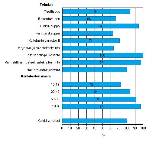 Liitekuvio 2. Ainakin joillakin yrityksen tyntekijist mahdollisuus etyhteyteen yrityksen shkpostiin, dokumentteihin tai sovelluksiin kevll 2012, osuus kaikista luokan yrityksist