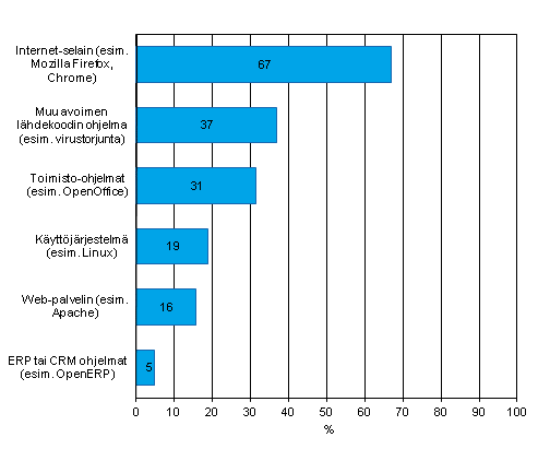 Liitekuvio 3. Avoimen lhdekoodin (open source) ohjelmien tai kyttjrjestelmien kytt kevll 2012, osuus vhintn kymmenen henkil tyllistvist yrityksist