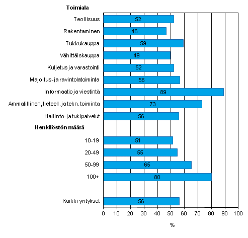 Liitekuvio 4. Vhintn 10 Mbit/s nopeudella toimiva laajakaista kevll 2012, osuus kaikista luokan yrityksist