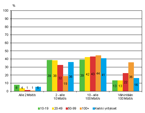 Liitekuvio 5. Laajakaistan suurin nopeus yrityksiss kevll 2012, osuus kokoluokan yrityksist