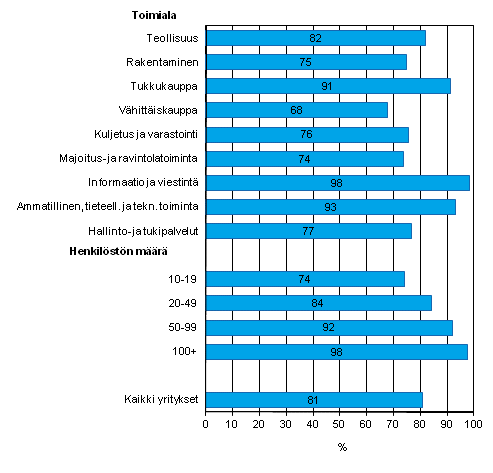 Liitekuvio 8. Mobiili laajakaistainen yhteys Internetiin matkapuhelimella kevll 2012, osuus kaikista luokan yrityksist