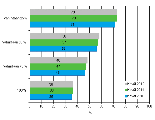 Liitekuvio 9. Henkilstn Internetin kytt 2010-2012. Yritykset joiden henkilstst vhintn 25, 50, 75 tai 100 prosenttia kytt tyssn tietokonetta, josta on yhteys Internetiin. Osuus vhintn kymmenen henkil tyllistvist yrityksist