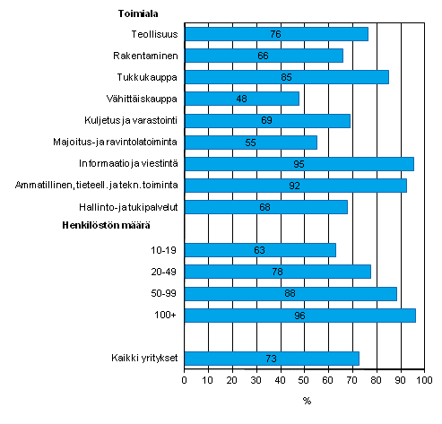 Liitekuvio 10. Yritys antanut ainakin yhdelle tyntekijlleen kannettavan tietokoneen jolla voi tyasioissa ottaa Internet-yhteyden matkapuhelinverkon kautta, kevll 2012, osuus kaikista luokan yrityksist