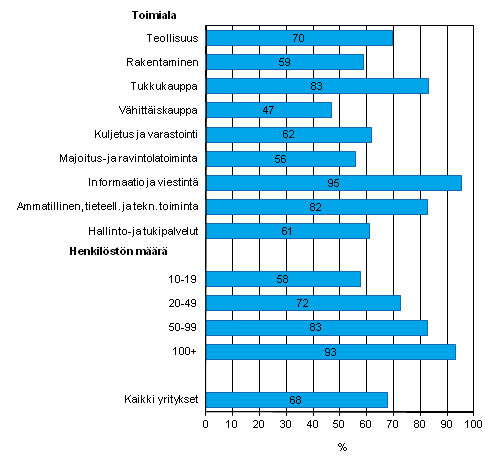 Liitekuvio 11. Yritys antanut ainakin yhdelle tyntekijlleen muun kannettavan laitteen kuten lypuhelimen jolla voi tyasioissa ottaa Internet-yhteyden matkapuhelinverkon kautta, kevll 2012, osuus kaikista luokan yrityksist