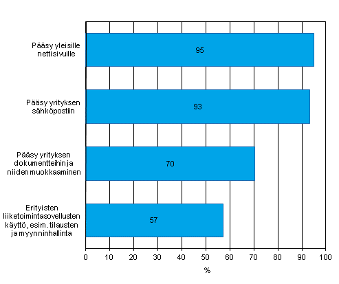 Liitekuvio 13. Mobiilin Internetin kytttarkoitukset kevll 2012, osuus vhintn kymmenen henkil tyllistvist yrityksist jotka antaneet kannettavan laitteen tyntekijn kyttn