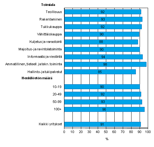 Liitekuvio 14. Internetin kytt tiedon hankintaan julkisen hallinnon sivuilta vuonna 2011, osuus kaikista luokan yrityksist