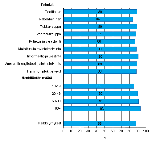 Liitekuvio 15. Internetin kytt lomakkeiden palauttamiseen julkiseen hallintoon vuonna 2011, osuus kaikista luokan yrityksist