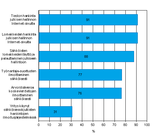 Liitekuvio 16. Internetin kytttarkoitukset kontakteissa julkishallintoon vuonna 2011, osuus vhintn kymmenen henkil tyllistvist yrityksist tyllistvist yrityksist