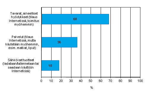 Liitekuvio 18. Internet-myynnin jakautuminen tuotteisiin ja palveluihin vuonna 2011, osuus Internet-myynti harjoittavista yrityksist