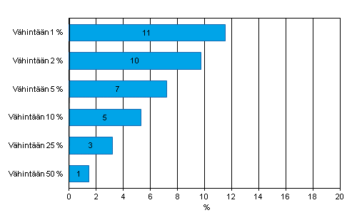 Liitekuvio 19. Internet-myynnin arvon jakauma yrityksiss vuonna 2011. Yritykset, jotka saavat vhintn 1, 2, 5, 10, 25 tai 50 prosenttia liikevaihdostaan Internet-myynnist, osuus vhintn kymmenen henkil tyllistvist yrityksist