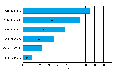 Liitekuvio 20. Internet-myynnin arvon jakauma yrityksiss vuonna 2011. Yritykset, jotka saavat vhintn 1, 2, 5, 10, 25 tai 50 prosenttia liikevaihdostaan Internet-myynnist, osuus Internetiss myyvist vhintn kymmenen henkil tyllistvist yrityksist