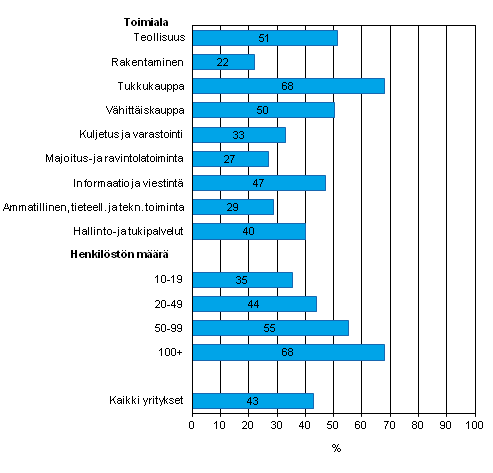 Liitekuvio 23. Myyntitilauksen tietojen automaattinen jakaminen yrityksen muiden toimintojen kanssa kevll 2012, osuus kaikista luokan yrityksist