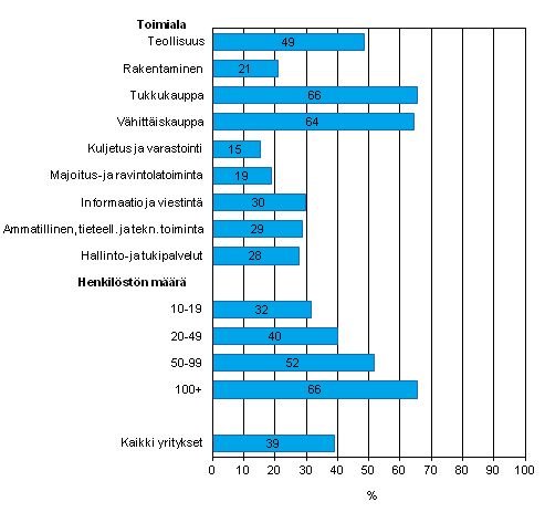 Liitekuvio 24. Ostotilauksen tietojen automaattinen jakaminen yrityksen muiden toimintojen kanssa kevll 2012, osuus kaikista luokan yrityksist