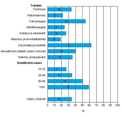 Liitekuvio 25. Yrityksell kytss asiakkuuden hallinnan tietojrjestelm (CRM) asiakastietojen hankintaan, tallettamiseen ja jakamiseen kevll 2012, osuus kaikista luokan yrityksist