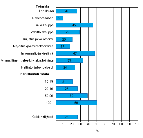 Liitekuvio 26. Yrityksell kytss asiakkuuden hallinnan tietojrjestelm (CRM) asiakastietojen analysointiin kevll 2012, osuus kaikista luokan yrityksist