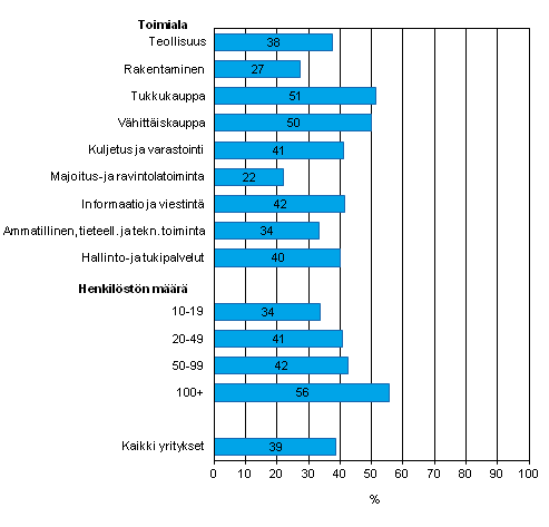 Liitekuvio 28. Tiedon snnllinen shkinen jakaminen tavarantoimittajien tai asiakkaiden kanssa toimitusketjun hallitsemiseksi kevll 2012, osuus kaikista luokan yrityksist