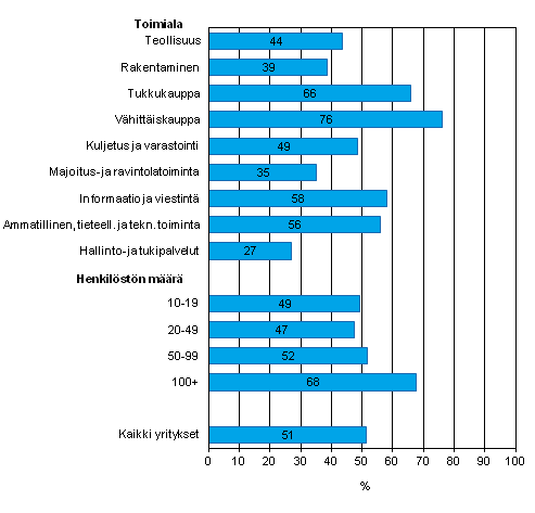 Liitekuvio 29. Tiedon snnllinen shkinen jakaminen web-portaaleissa tai automaatisoidulla tiedonvaihdolla tavarantoimittajien kanssa toimitusketjun hallitsemiseksi kevll 2012, osuus kaikista luokan yrityksist jotka jakavat shkisesti tietoa toimitusketjussa