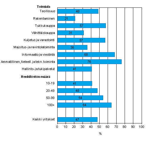 Liitekuvio 30. Tiedon snnllinen shkinen jakaminen web-portaaleissa tai automaatisoidulla tiedonvaihdolla asiakkaiden kanssa toimitusketjun hallitsemiseksi kevll 2012, osuus kaikista luokan yrityksist jotka jakavat shkisesti tietoa toimitusketjussa