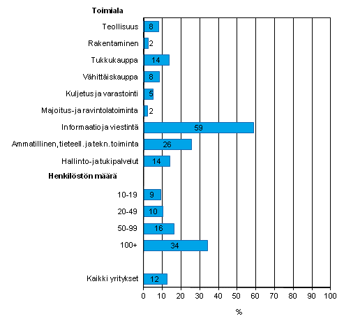 Liitekuvio 31. Yritys rekrytoi tai yritti rekrytoida henkilkuntaa tietotekniikka-ammattilaistaitoja vaativaan tyhn vuonna 2011, osuus kaikista luokan yrityksist