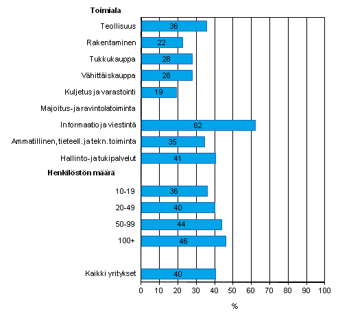 Liitekuvio 32. Yrityksell oli avoinna IT-ammattilaiselle tarkoitettu typaikka jota oli vaikea tytt vuonna 2011, osuus yrityksist jotka rekrytoivat tai yrittivt rekrytoida IT-ammattilaisia