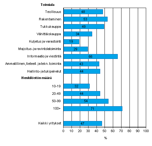 Liitekuvio 34. Yritys tarjosi koulutusta yrityksen tietotekniikka-ammattilaisille tietotekniikkataitojen kehittmiseksi vuonna 2011, osuus yrityksist joilla on omassa henkilkunnassaan IT-ammattilaisia