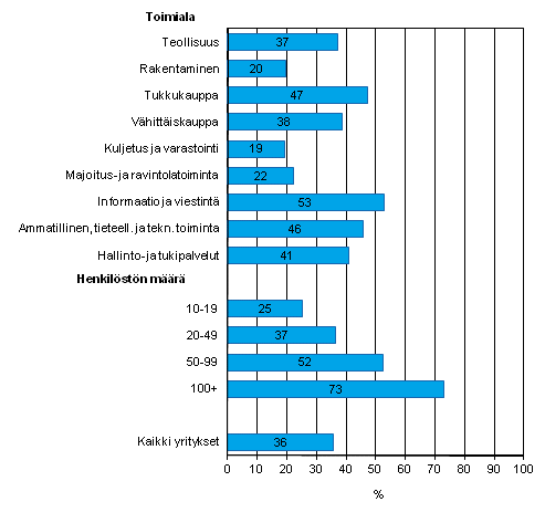 Liitekuvio 35. Yritys tarjosi koulutusta muulle henkilstlleen tietotekniikkataitojen kehittmiseksi vuonna 2011, osuus kaikista luokan yrityksist