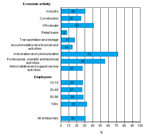 Use of mobile connections to the Internet in spring 2012, share of employees in enterprises with at least ten employees