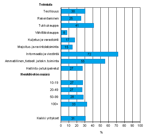 Mobiilin Internetin kytt kevll 2012, osuus vhintn kymmenen henkil tyllistvien yritysten henkilkunnasta