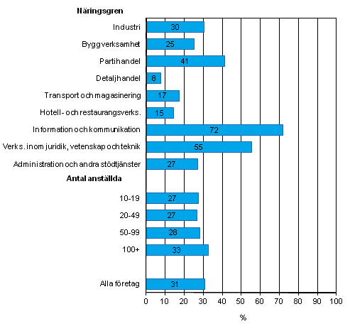 Anvndning av mobilt internet vren 2012, andel av anstllda i fretag med minst tio anstllda