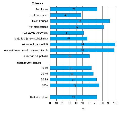 Kuvio 1. Henkilstn tietokoneiden kytt kevll 2013, tietokonetta tyssn kyttvien osuus henkilkunnasta