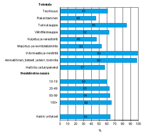 Kuvio 4. Henkilstn Internetin kytt kevll 2013, Internet-yhteydell varustettua tietokonetta tyssn kyttvien osuus henkilkunnasta