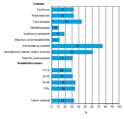 Kuvio 6. Mobiilin Internetin kytt kevll 2013, osuus vhintn kymmenen henkil tyllistvien yritysten henkilkunnasta