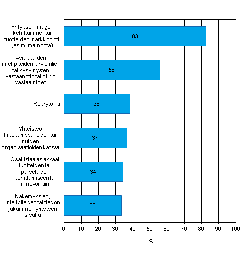 Kuvio 11. Sosiaalisen median kytttarkoitukset yrityksiss, jotka kyttvt sosiaalista mediaa kevll 2013, osuus vhintn kymmenen henkil tyllistvist yrityksist