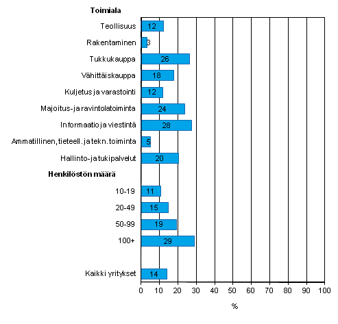 Kuvio13. Internet-myynnin yleisyys vuonna 2012, osuus kaikista luokan yrityksist