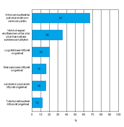 Kuvio 14. Internet-myynnin esteet yrityksiss, joilla ei ollut internet-myynti vuonna 2012, osuus kaikista luokan yrityksist