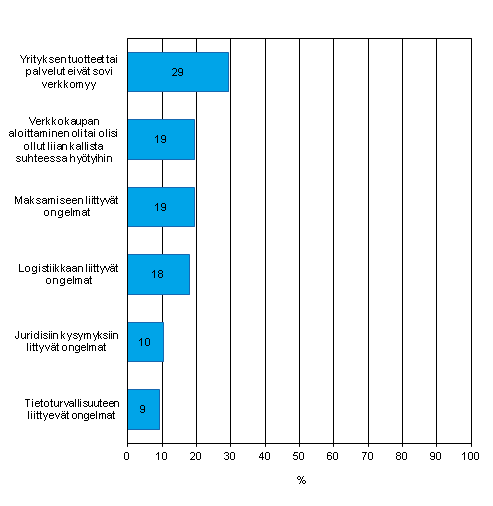 Kuvio 15. Internet-myynnin rajoitteet internetiss myyvist yrityksist vuonna 2012, osuus kaikista luokan yrityksist