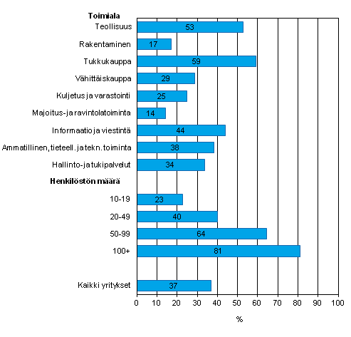 Kuvio 16. Yrityksell kytss toiminnanohjausjrjestelm (ERP) kevll 2013, osuus kaikista luokan yrityksist