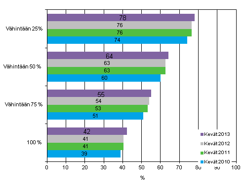 Liitekuvio 1. Henkilstn tietokoneiden kytt 2010–2013. Yritykset joiden henkilstst vhintn 25, 50, 75 tai 100 prosenttia kytt tietokonetta tyssn. Osuus vhintn kymmenen henkil tyllistvist yrityksist